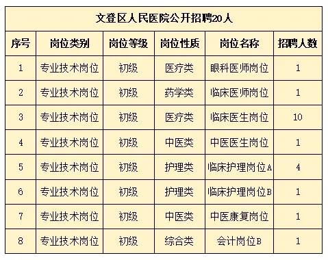 2024年文登區(qū)人民醫(yī)院公開招聘 20人！